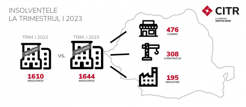 CITR: 1.644 de companii au intrat în insolvență în primul trimestru din 2023 dintre care 23 companii de impact. Crește interesul companiilor față de mecanismele de restructurare