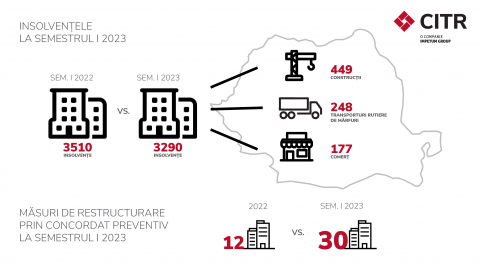 În primul semestru al 2023, mediul antreprenorial a fost mai orientat către noile mecanisme de restructurare - numărul companiilor care au apelat la concordat preventiv crește, iar numărul celor care au intrat în insolvență rămâne relativ constant.